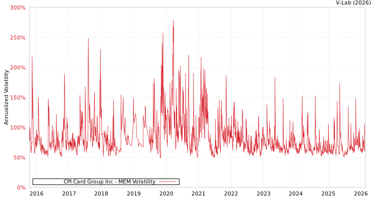 graph of CPI Card Group Inc MEM