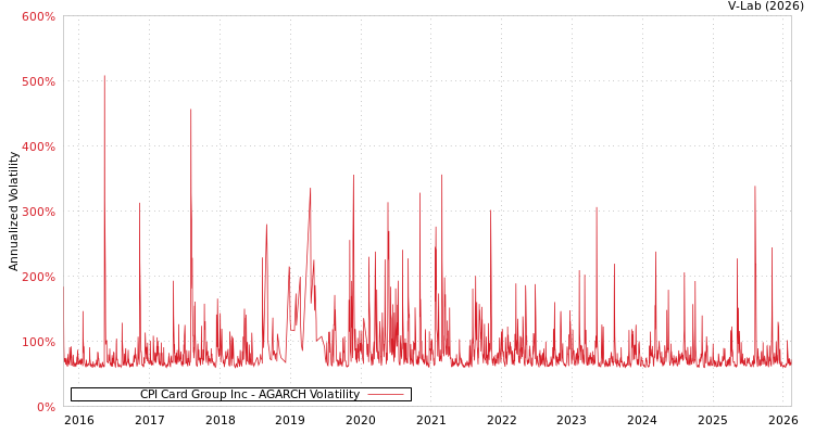 graph of CPI Card Group Inc AGARCH
