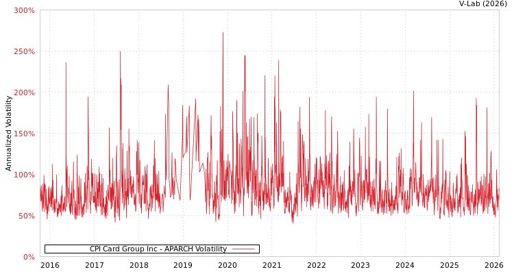 graph of CPI Card Group Inc APARCH