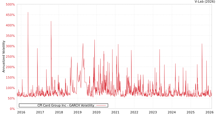 graph of CPI Card Group Inc GARCH