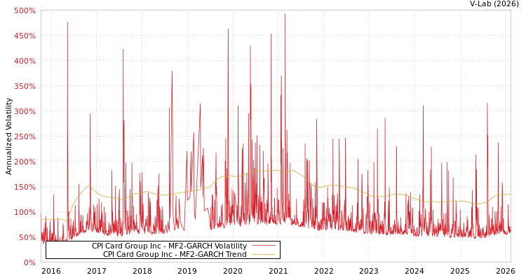 graph of CPI Card Group Inc MF2-GARCH