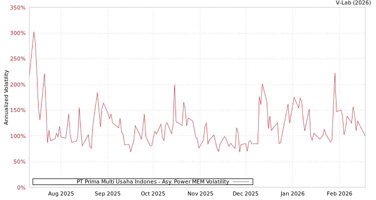 graph of PT Prima Multi Usaha Indones APMEM