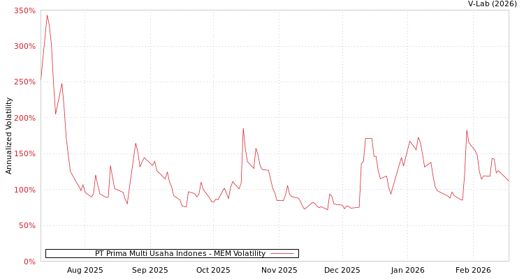 graph of PT Prima Multi Usaha Indones MEM