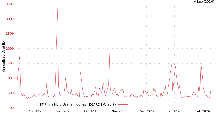 graph of PT Prima Multi Usaha Indones EGARCH