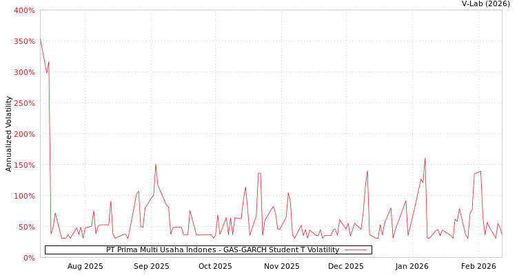 graph of PT Prima Multi Usaha Indones GAS-GARCH-T