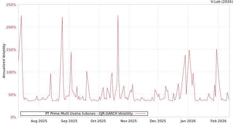 graph of PT Prima Multi Usaha Indones GJR-GARCH