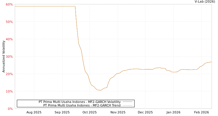 graph of PT Prima Multi Usaha Indones MF2-GARCH