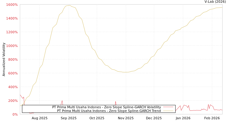 graph of PT Prima Multi Usaha Indones S0GARCH