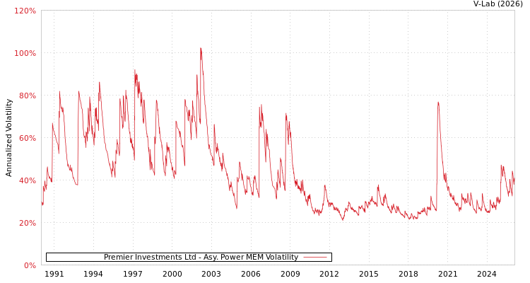 graph of Premier Investments Ltd APMEM
