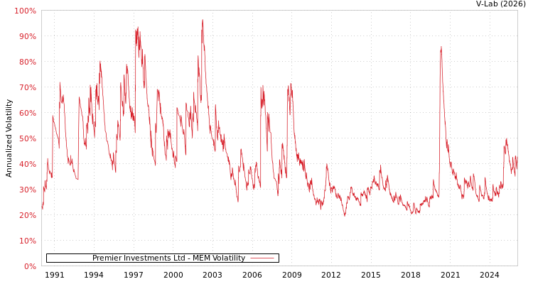 graph of Premier Investments Ltd MEM