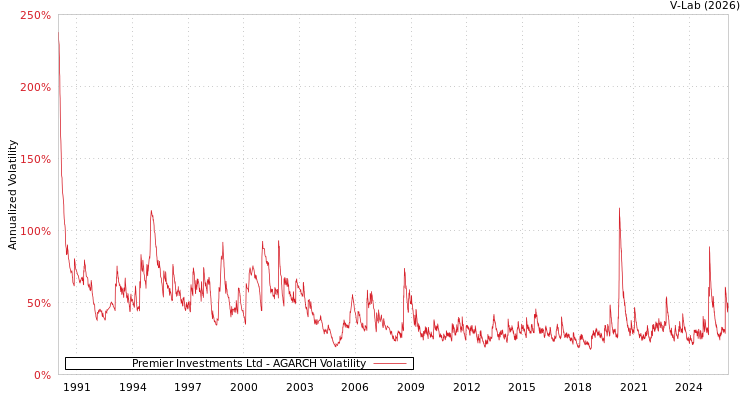 graph of Premier Investments Ltd AGARCH