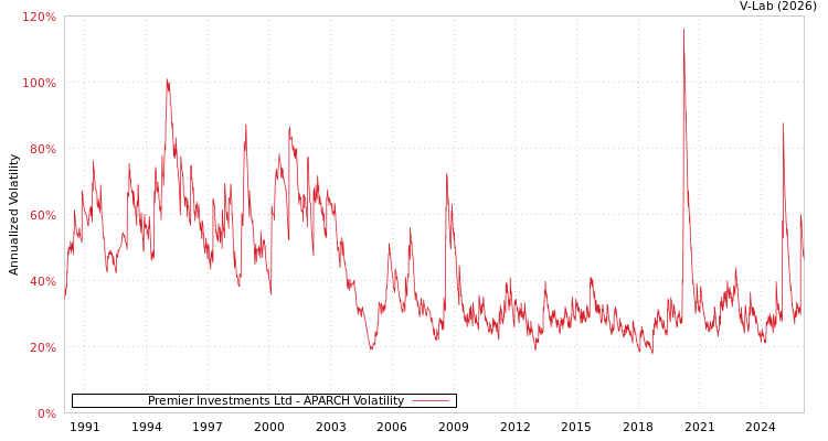graph of Premier Investments Ltd APARCH