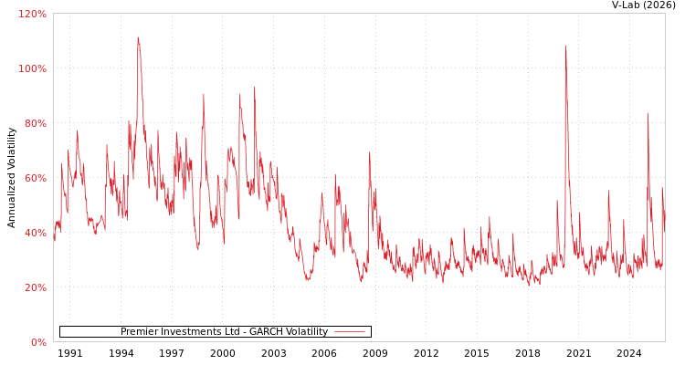 graph of Premier Investments Ltd GARCH