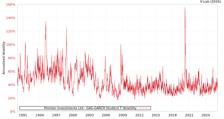 graph of Premier Investments Ltd GAS-GARCH-T