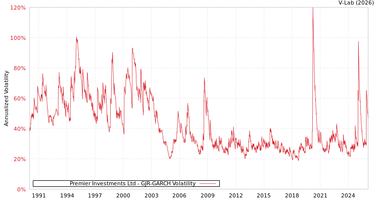 graph of Premier Investments Ltd GJR-GARCH