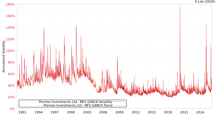 graph of Premier Investments Ltd MF2-GARCH
