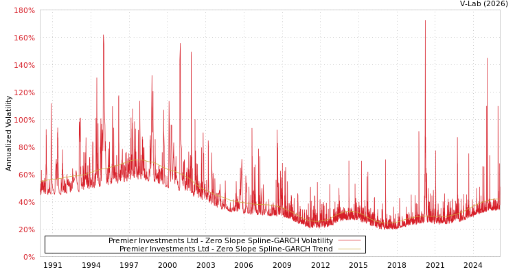 graph of Premier Investments Ltd S0GARCH