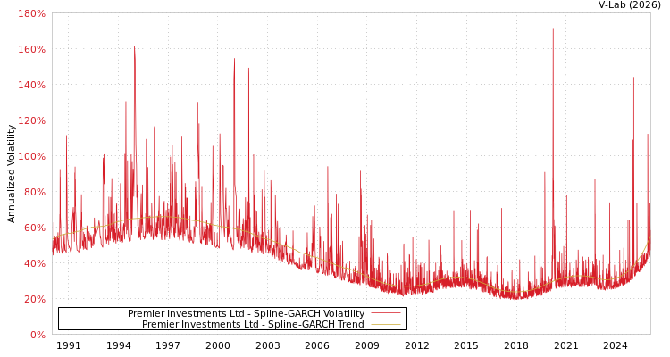 graph of Premier Investments Ltd SGARCH