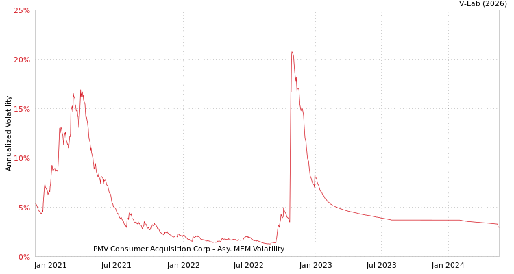 graph of PMV Consumer Acquisition Corp AMEM