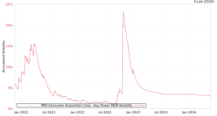 graph of PMV Consumer Acquisition Corp APMEM