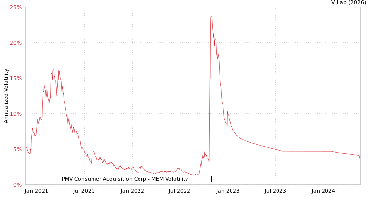 graph of PMV Consumer Acquisition Corp MEM