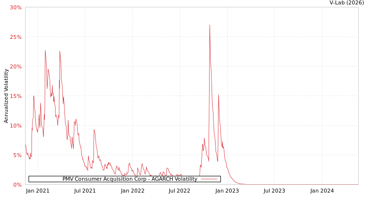 graph of PMV Consumer Acquisition Corp AGARCH