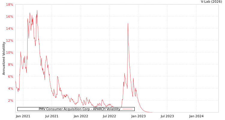 graph of PMV Consumer Acquisition Corp APARCH