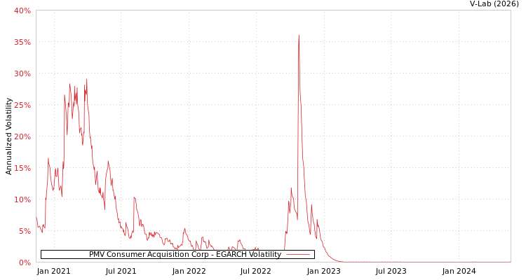 graph of PMV Consumer Acquisition Corp EGARCH