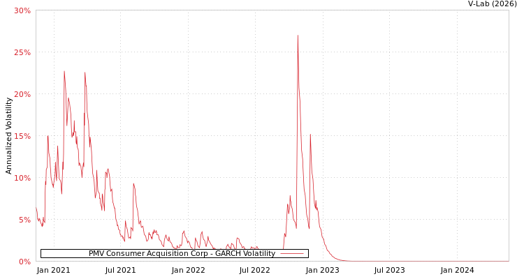 graph of PMV Consumer Acquisition Corp GARCH