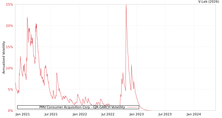 graph of PMV Consumer Acquisition Corp GJR-GARCH