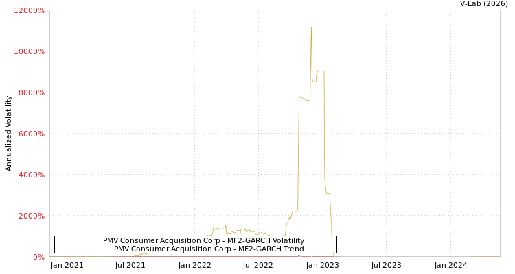 graph of PMV Consumer Acquisition Corp MF2-GARCH