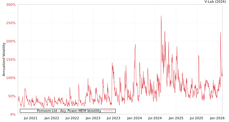graph of Pomvom Ltd APMEM