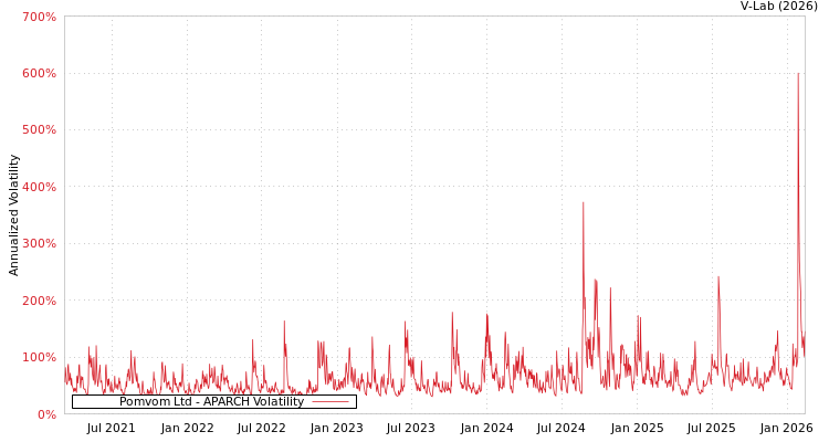 graph of Pomvom Ltd APARCH