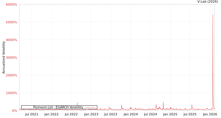 graph of Pomvom Ltd EGARCH