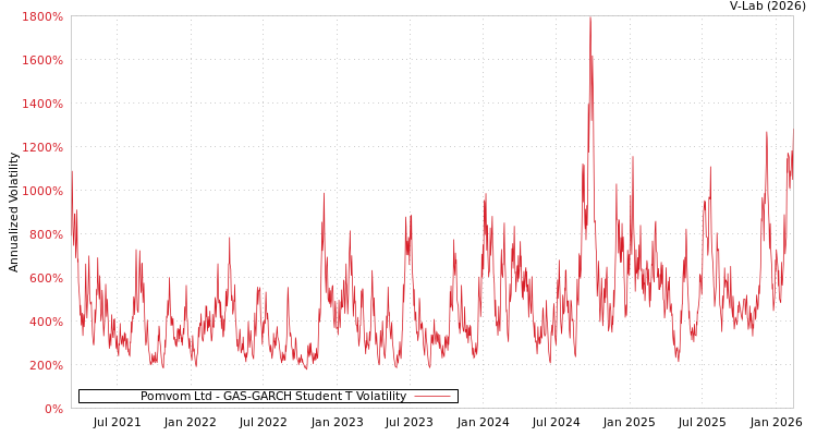 graph of Pomvom Ltd GAS-GARCH-T