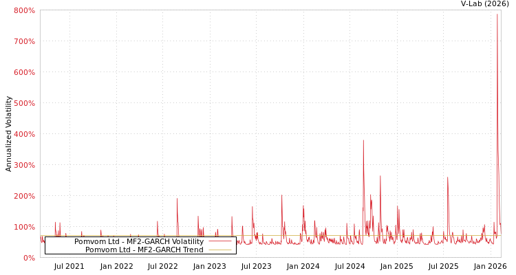 graph of Pomvom Ltd MF2-GARCH