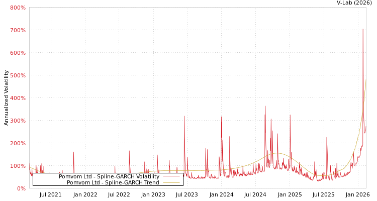 graph of Pomvom Ltd SGARCH