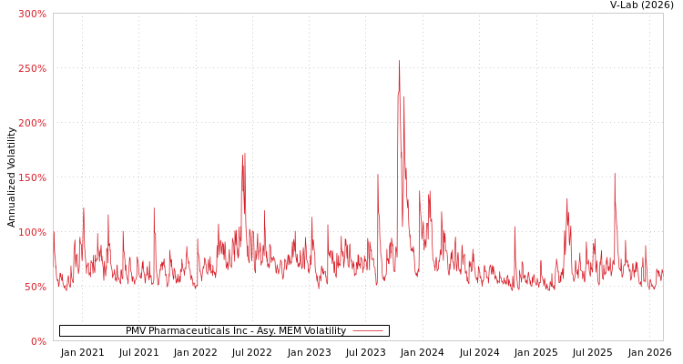 graph of PMV Pharmaceuticals Inc AMEM