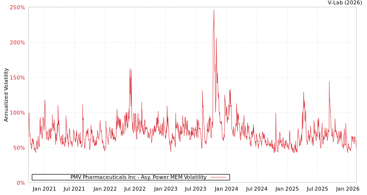 graph of PMV Pharmaceuticals Inc APMEM
