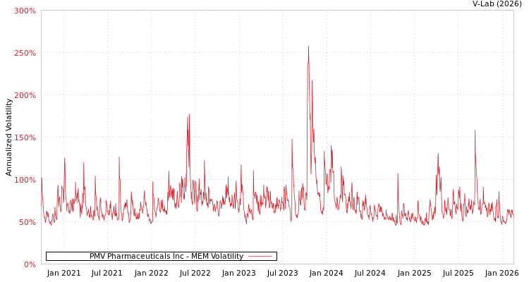 graph of PMV Pharmaceuticals Inc MEM