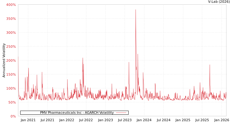 graph of PMV Pharmaceuticals Inc AGARCH
