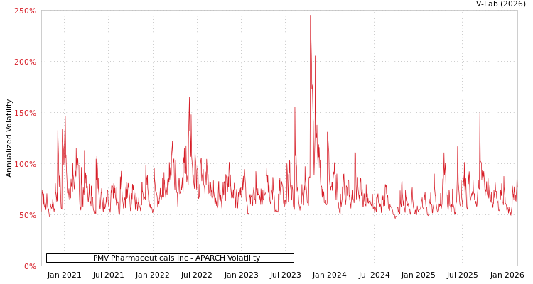 graph of PMV Pharmaceuticals Inc APARCH