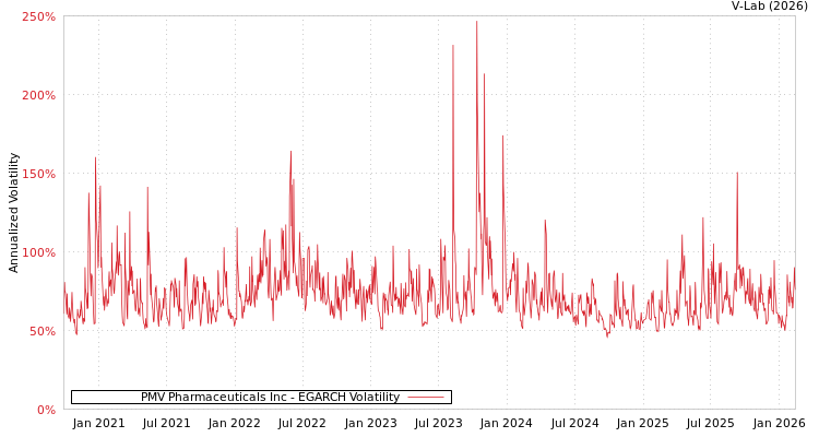 graph of PMV Pharmaceuticals Inc EGARCH