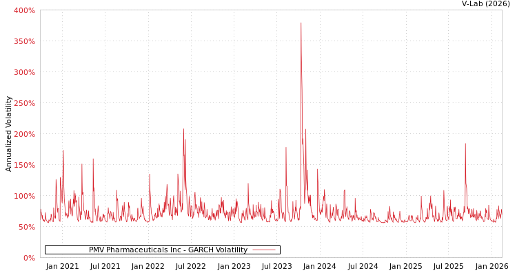 graph of PMV Pharmaceuticals Inc GARCH