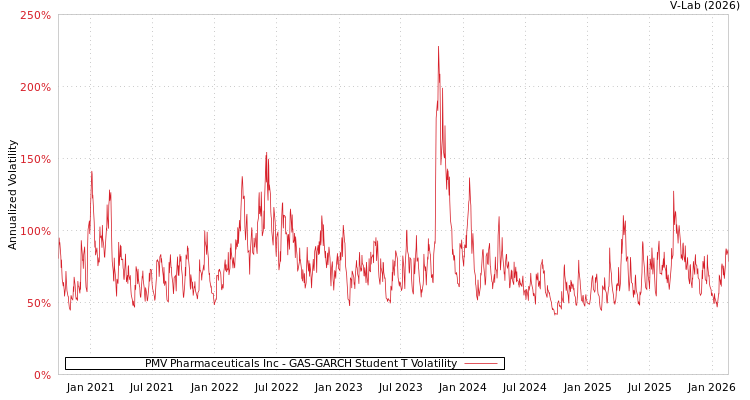 graph of PMV Pharmaceuticals Inc GAS-GARCH-T