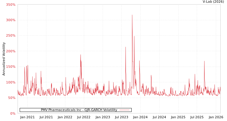graph of PMV Pharmaceuticals Inc GJR-GARCH