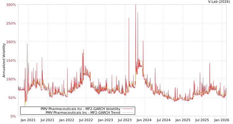 graph of PMV Pharmaceuticals Inc MF2-GARCH