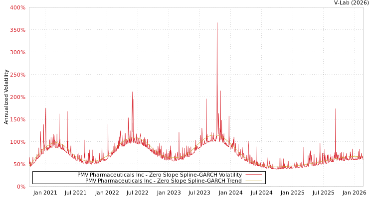 graph of PMV Pharmaceuticals Inc S0GARCH