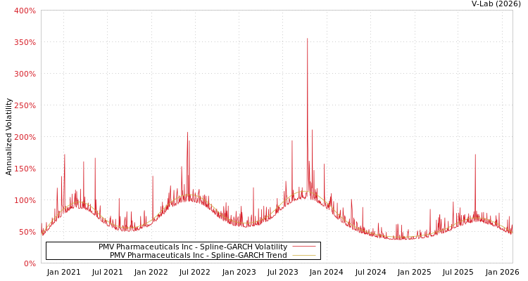 graph of PMV Pharmaceuticals Inc SGARCH