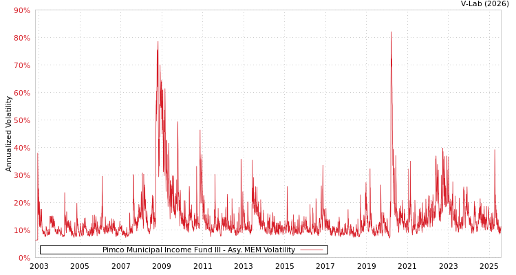 graph of Pimco Municipal Income Fund III AMEM